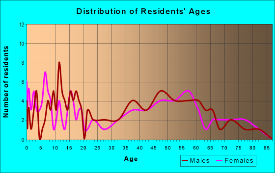 Age and Sex of Residents in zip code 51062
