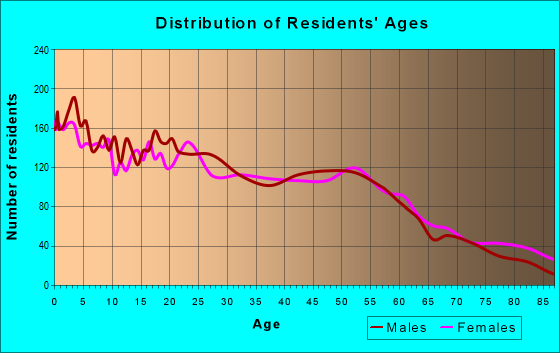 Age and Sex of Residents in zip code 51103