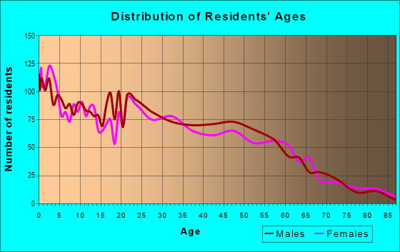 Age and Sex of Residents in zip code 51105