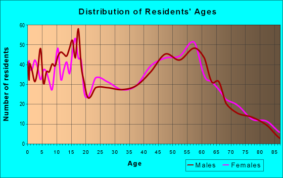 Age and Sex of Residents in zip code 51108