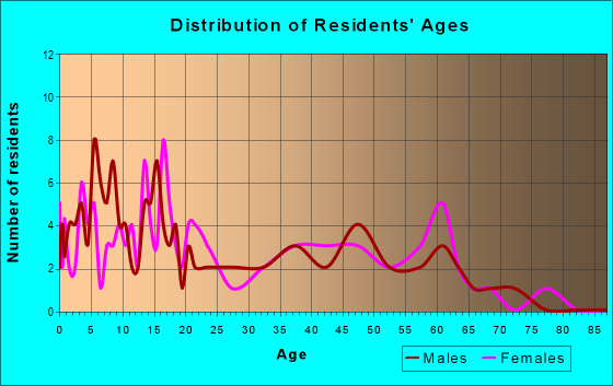 Age and Sex of Residents in zip code 51230