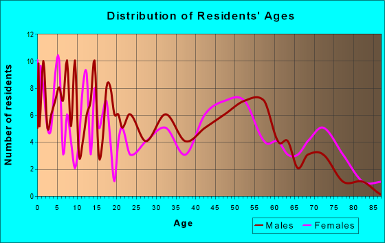 Age and Sex of Residents in zip code 51232