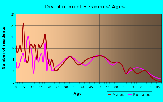 Age and Sex of Residents in zip code 51234