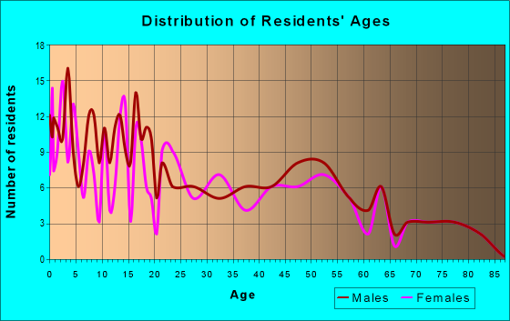 Age and Sex of Residents in zip code 51235