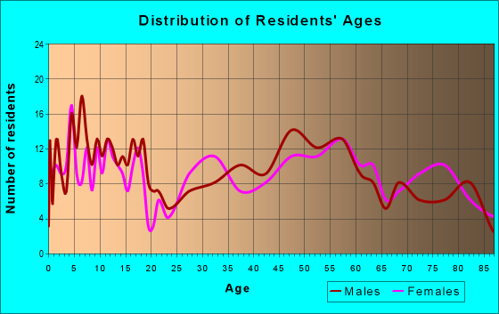 Age and Sex of Residents in zip code 51237