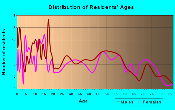 Age and Sex of Residents in zip code 51238