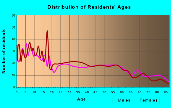 Age and Sex of Residents in zip code 51239