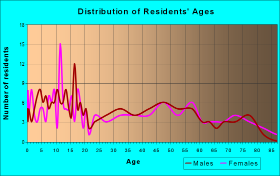 Age and Sex of Residents in zip code 51243