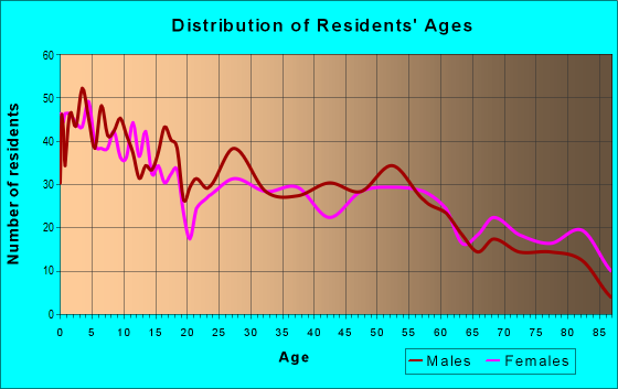 Age and Sex of Residents in zip code 51247