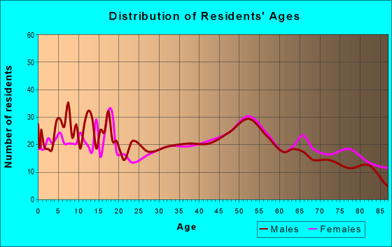 Age and Sex of Residents in zip code 51249