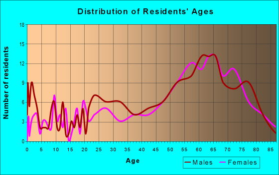 Age and Sex of Residents in zip code 51331