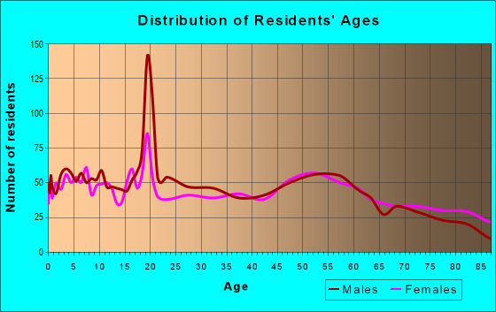 Age and Sex of Residents in zip code 51334