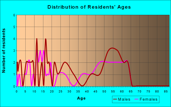 Age and Sex of Residents in zip code 51343