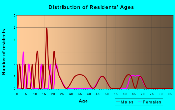Age and Sex of Residents in zip code 51344