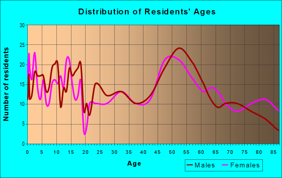 Age and Sex of Residents in zip code 51346