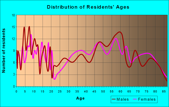 Age and Sex of Residents in zip code 51347