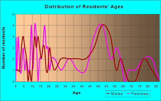 Age and Sex of Residents in zip code 51350
