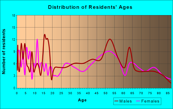 Age and Sex of Residents in zip code 51354