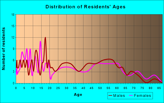 Age and Sex of Residents in zip code 51357