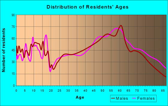 Age and Sex of Residents in zip code 51360