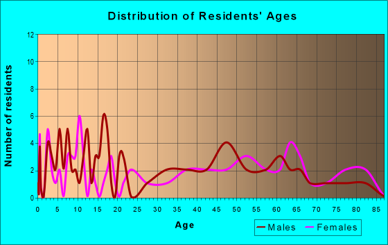 Age and Sex of Residents in zip code 51366