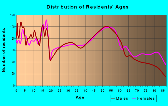 Age and Sex of Residents in zip code 51401
