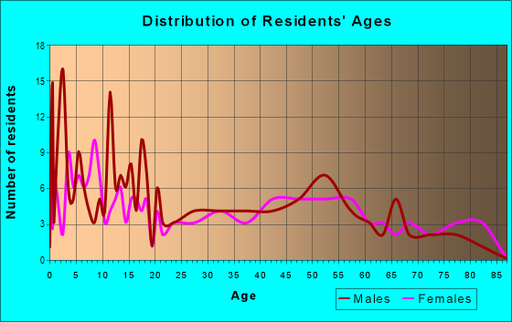 Age and Sex of Residents in zip code 51430