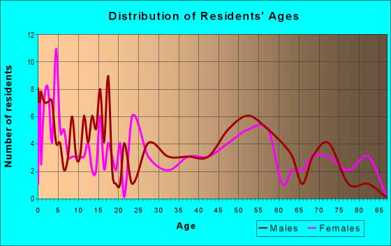 Age and Sex of Residents in zip code 51433