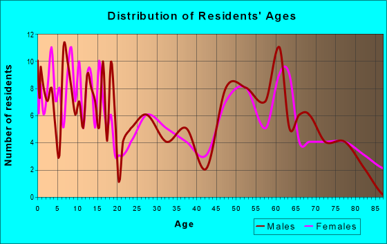 Age and Sex of Residents in zip code 51439