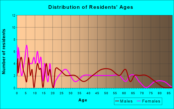 Age and Sex of Residents in zip code 51440