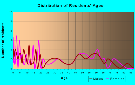 Age and Sex of Residents in zip code 51441