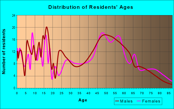 Age and Sex of Residents in zip code 51443