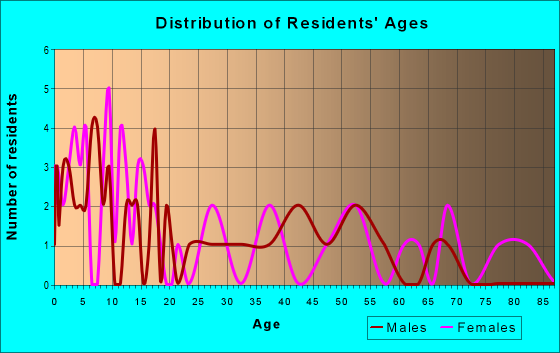 Age and Sex of Residents in zip code 51444