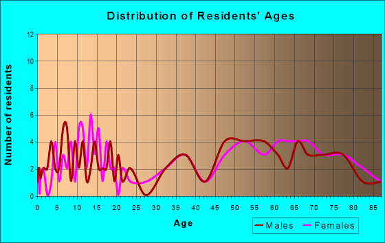 Age and Sex of Residents in zip code 51446