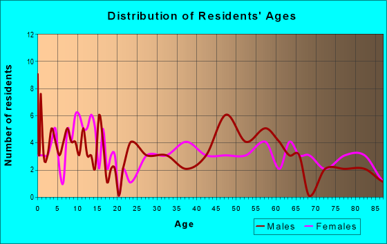 Age and Sex of Residents in zip code 51448