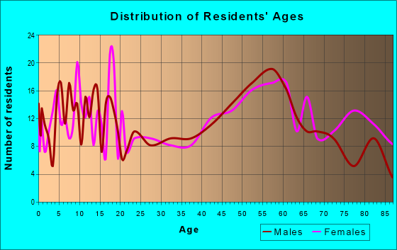Age and Sex of Residents in zip code 51449