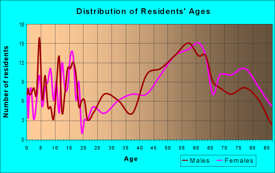 Age and Sex of Residents in zip code 51450