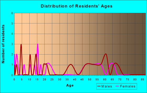 Age and Sex of Residents in zip code 51451