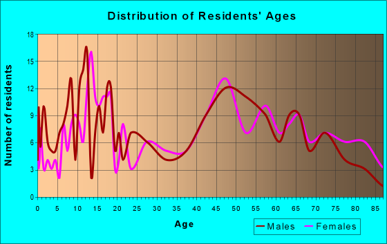 Age and Sex of Residents in zip code 51454