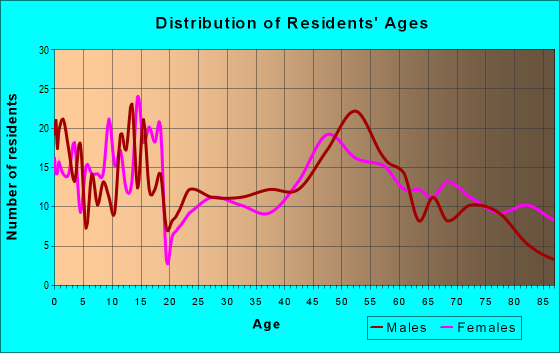 Age and Sex of Residents in zip code 51455