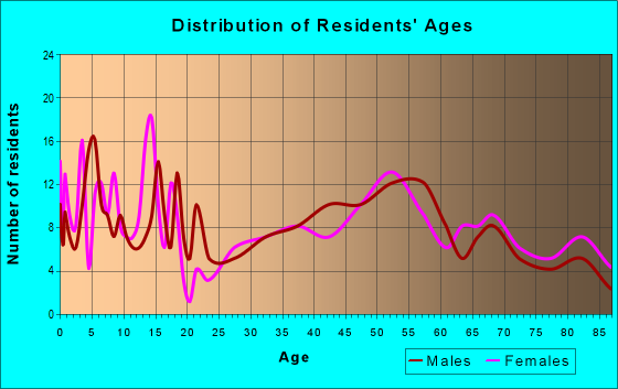 Age and Sex of Residents in zip code 51458