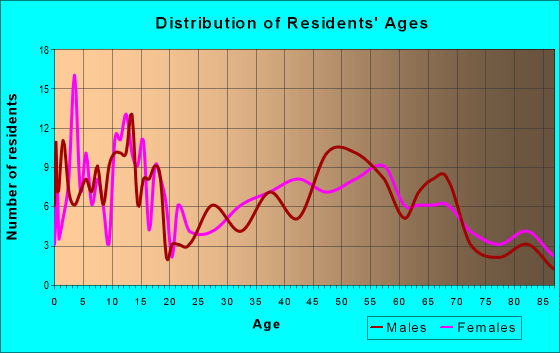 Age and Sex of Residents in zip code 51461