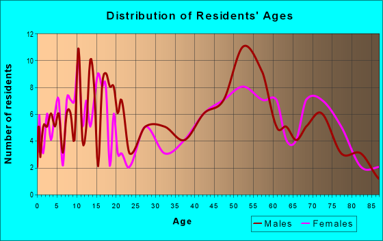 Age and Sex of Residents in zip code 51462