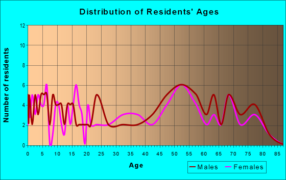 Age and Sex of Residents in zip code 51467