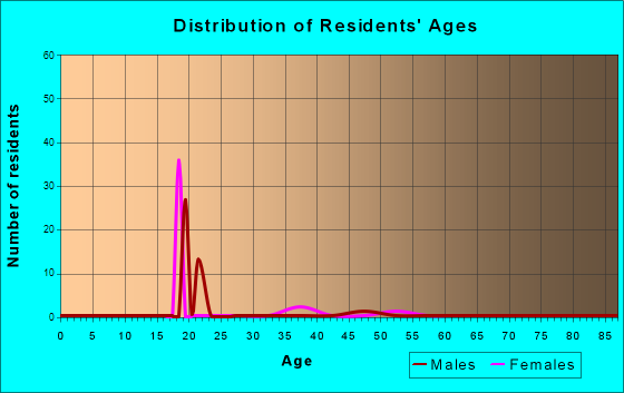 Age and Sex of Residents in zip code 51502