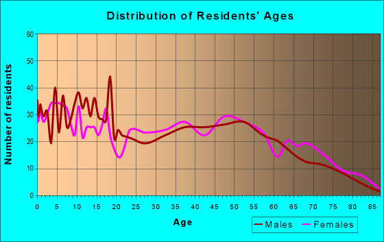 Age and Sex of Residents in zip code 51510