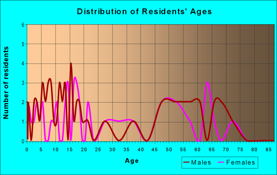 Age and Sex of Residents in zip code 51520