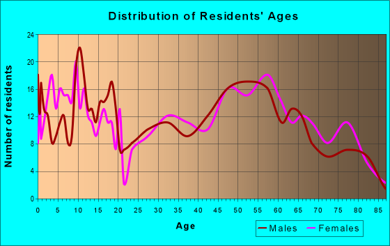 Age and Sex of Residents in zip code 51521