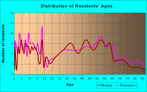 Age and Sex of Residents in zip code 51525