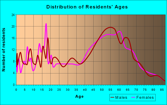 Age and Sex of Residents in zip code 51526